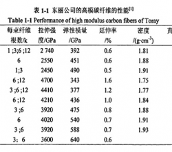 來看東麗碳纖維M級別的整體力學性能表現(xiàn)